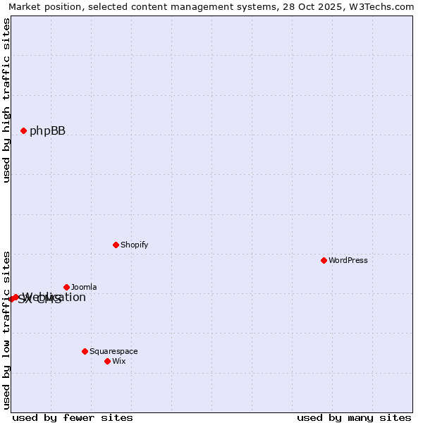 Market position of phpBB vs. Weblication vs. SX CMS