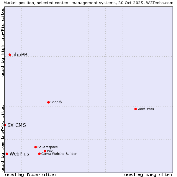 Market position of phpBB vs. WebPlus vs. SX CMS