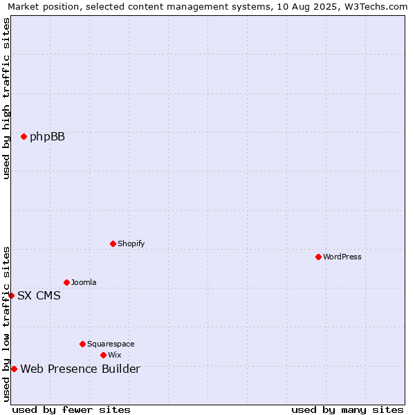 Market position of phpBB vs. Web Presence Builder vs. SX CMS