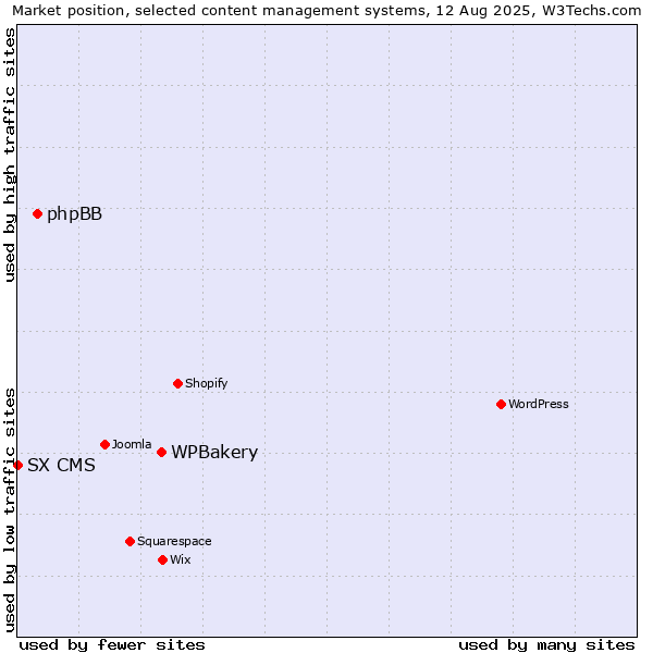 Market position of WPBakery vs. phpBB vs. SX CMS