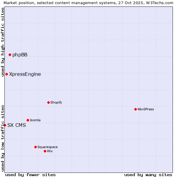 Market position of phpBB vs. XpressEngine vs. SX CMS