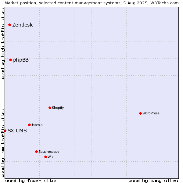 Market position of phpBB vs. Zendesk vs. SX CMS