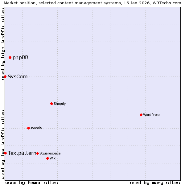 Market position of phpBB vs. Textpattern vs. SysCom