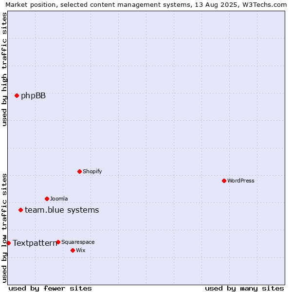 Market position of team.blue systems vs. phpBB vs. Textpattern