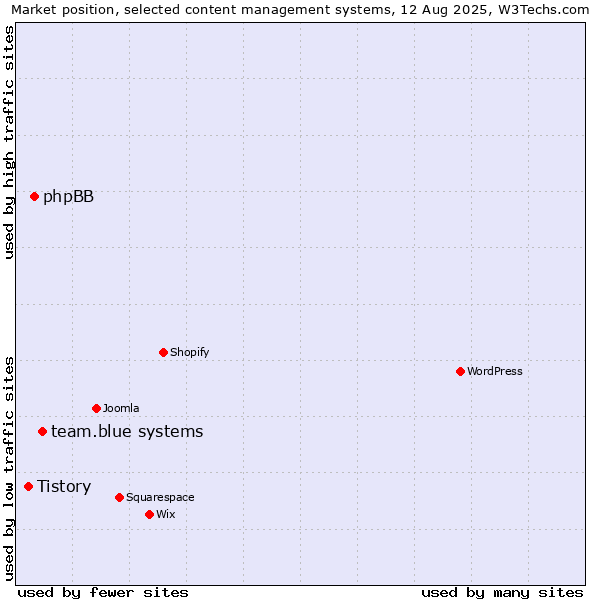 Market position of team.blue systems vs. phpBB vs. Tistory