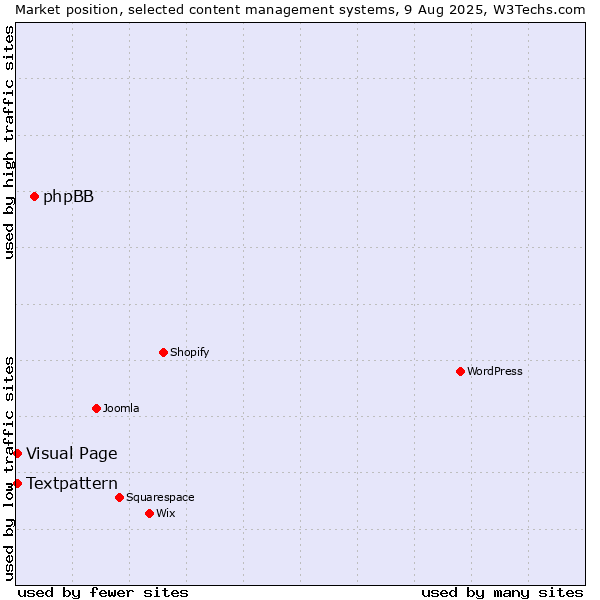Market position of phpBB vs. Textpattern vs. Visual Page