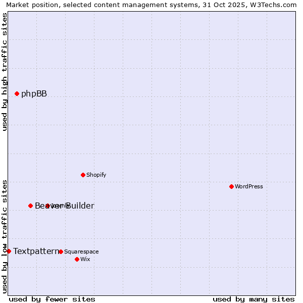 Market position of Beaver Builder vs. phpBB vs. Textpattern