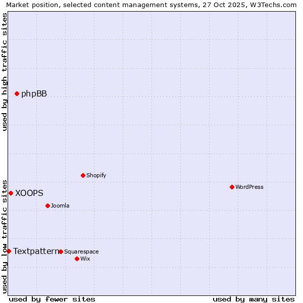 Market position of phpBB vs. XOOPS vs. Textpattern