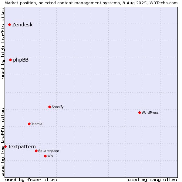 Market position of phpBB vs. Zendesk vs. Textpattern