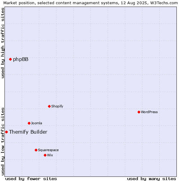 Market position of phpBB vs. Themify Builder