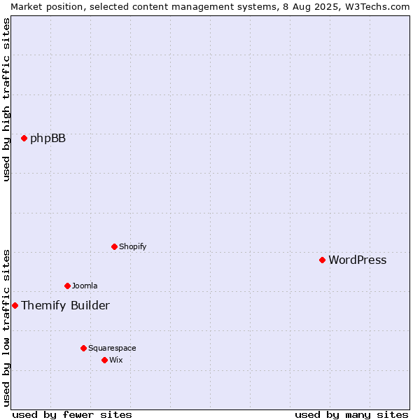 Market position of WordPress vs. phpBB vs. Themify Builder