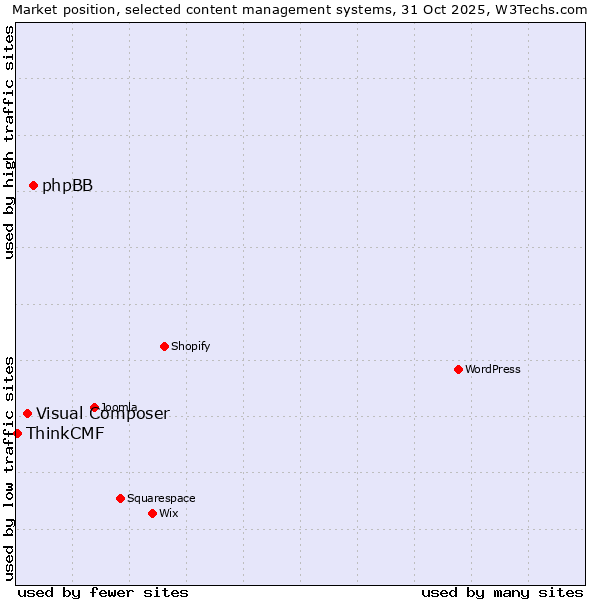 Market position of phpBB vs. Visual Composer vs. ThinkCMF