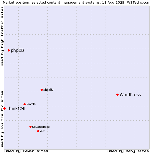 Market position of WordPress vs. phpBB vs. ThinkCMF