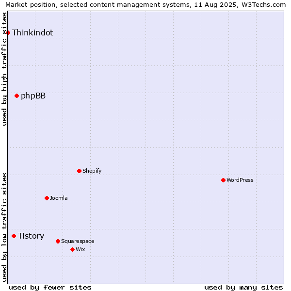 Market position of phpBB vs. Tistory vs. Thinkindot