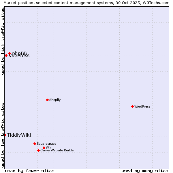 Market position of phpBB vs. VuePress vs. TiddlyWiki