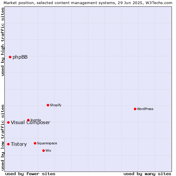 Market position of phpBB vs. Tistory vs. Visual Composer