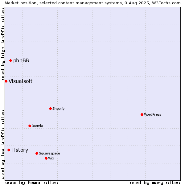 Market position of phpBB vs. Tistory vs. Visualsoft