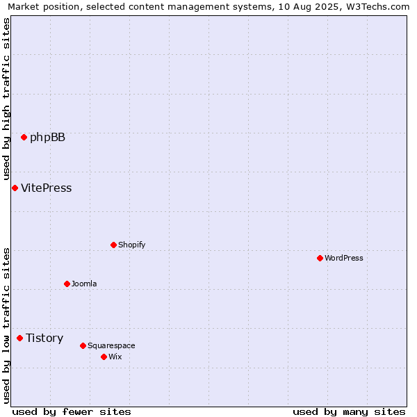 Market position of phpBB vs. Tistory vs. VitePress