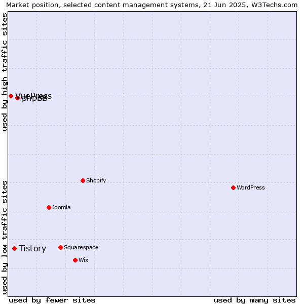 Market position of phpBB vs. Tistory vs. VuePress