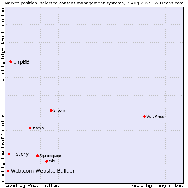 Market position of phpBB vs. Tistory vs. Web.com Website Builder