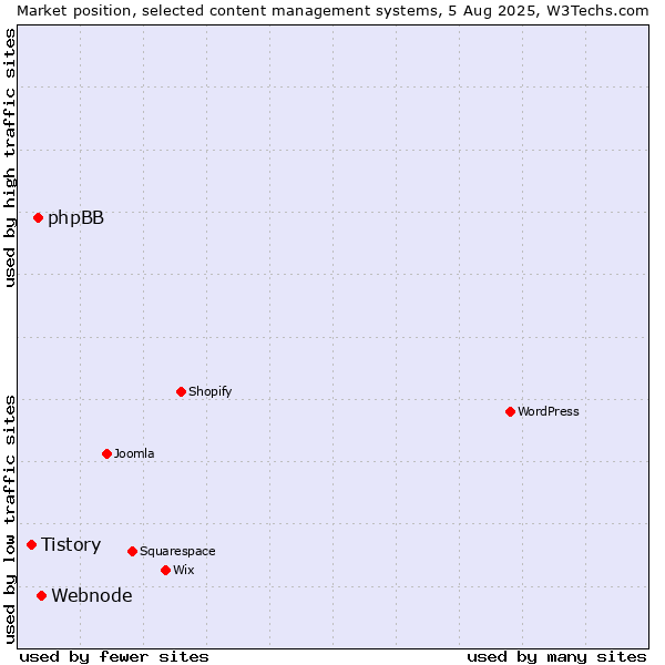 Market position of Webnode vs. phpBB vs. Tistory
