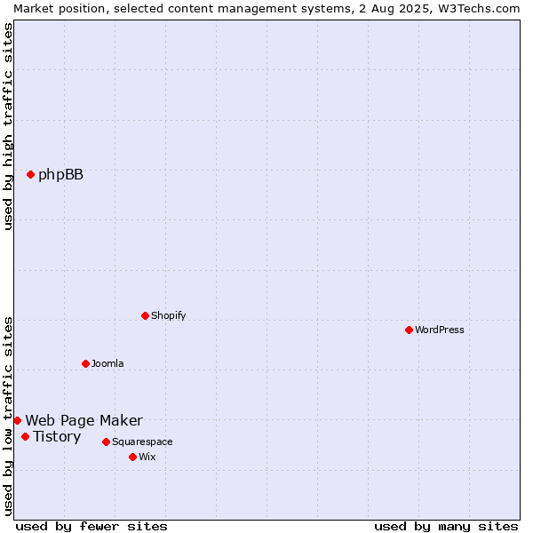 Market position of phpBB vs. Tistory vs. Web Page Maker