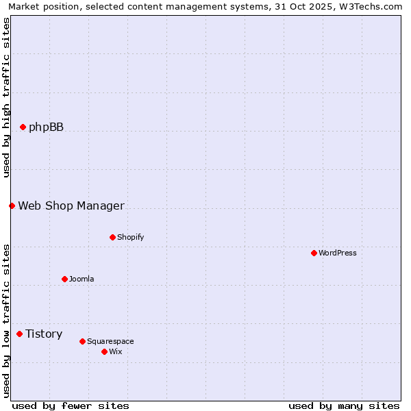 Market position of phpBB vs. Tistory vs. Web Shop Manager