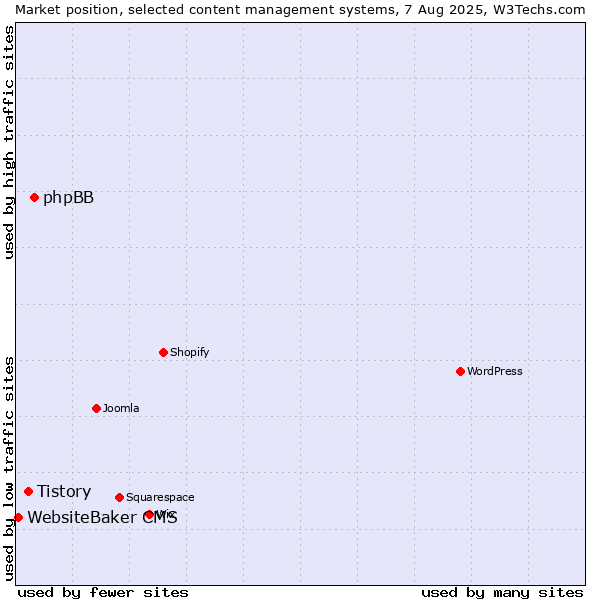 Market position of phpBB vs. Tistory vs. WebsiteBaker CMS