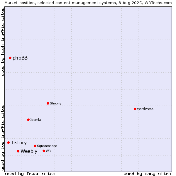 Market position of Weebly vs. phpBB vs. Tistory