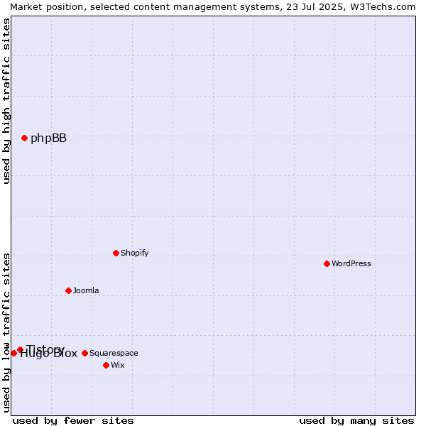 Market position of phpBB vs. Tistory vs. Hugo Blox