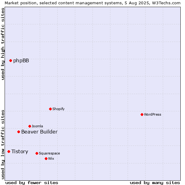 Market position of Beaver Builder vs. phpBB vs. Tistory