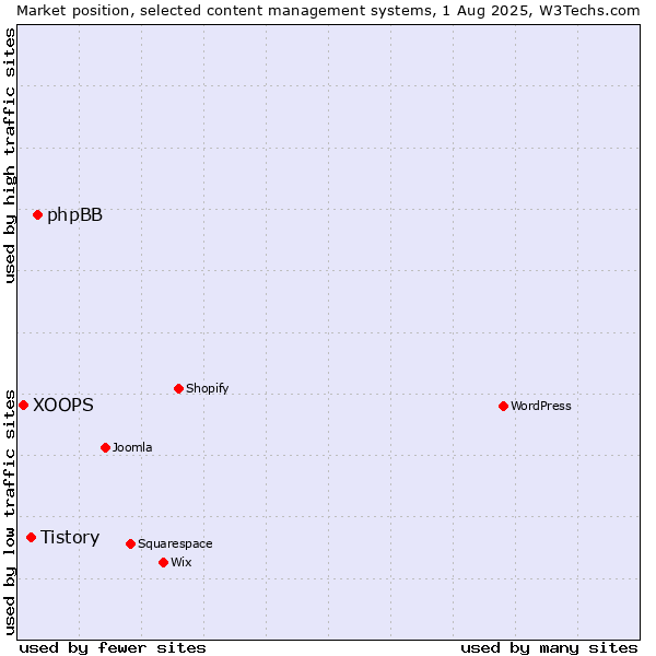 Market position of phpBB vs. Tistory vs. XOOPS