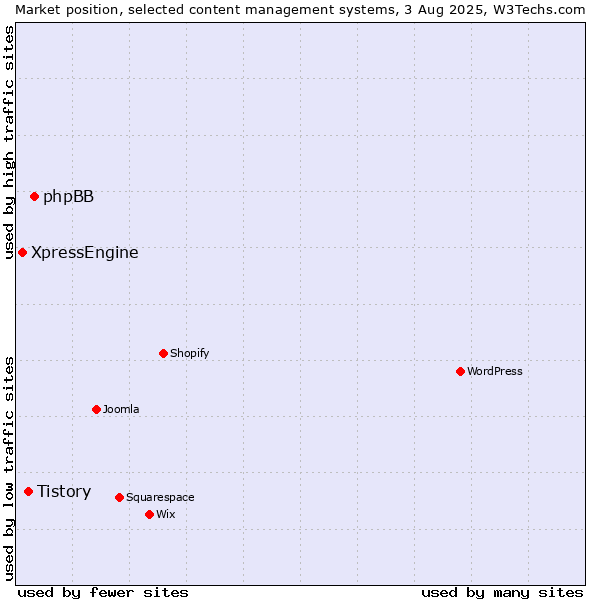 Market position of phpBB vs. Tistory vs. XpressEngine