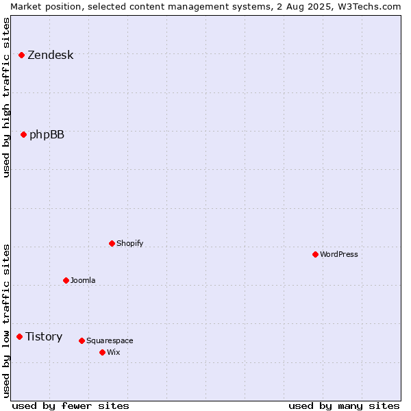 Market position of phpBB vs. Zendesk vs. Tistory