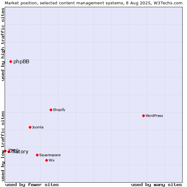 Market position of phpBB vs. Tistory vs. ZMS