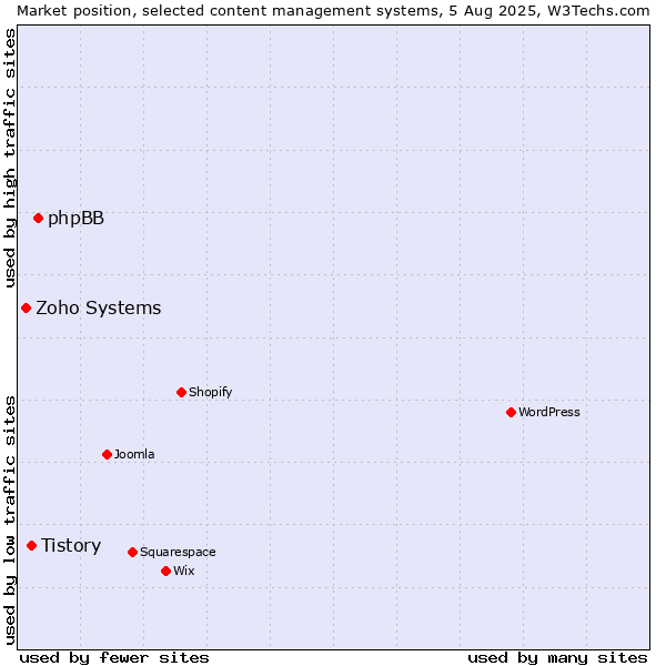 Market position of phpBB vs. Tistory vs. Zoho Systems