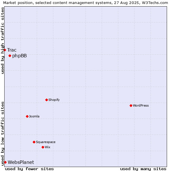 Market position of phpBB vs. WebsPlanet vs. Trac