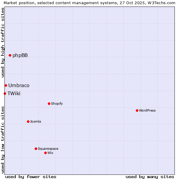 Market position of phpBB vs. Umbraco vs. TWiki
