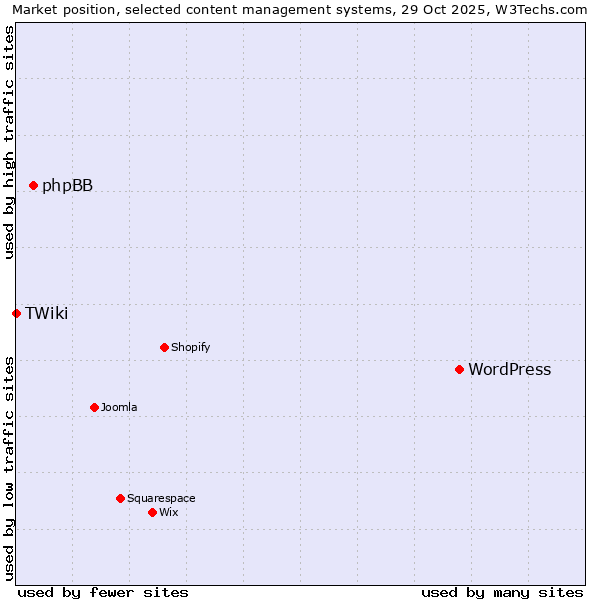 Market position of WordPress vs. phpBB vs. TWiki