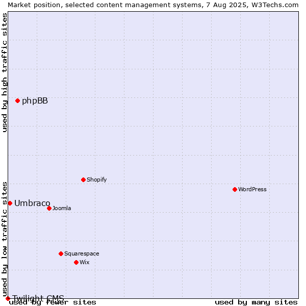 Market position of phpBB vs. Umbraco vs. Twilight CMS
