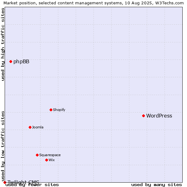Market position of WordPress vs. phpBB vs. Twilight CMS