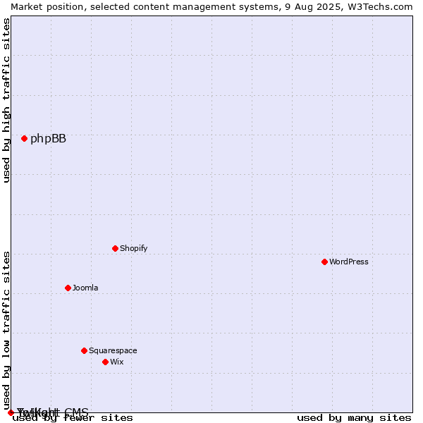 Market position of phpBB vs. Twilight CMS vs. Yo!Kart