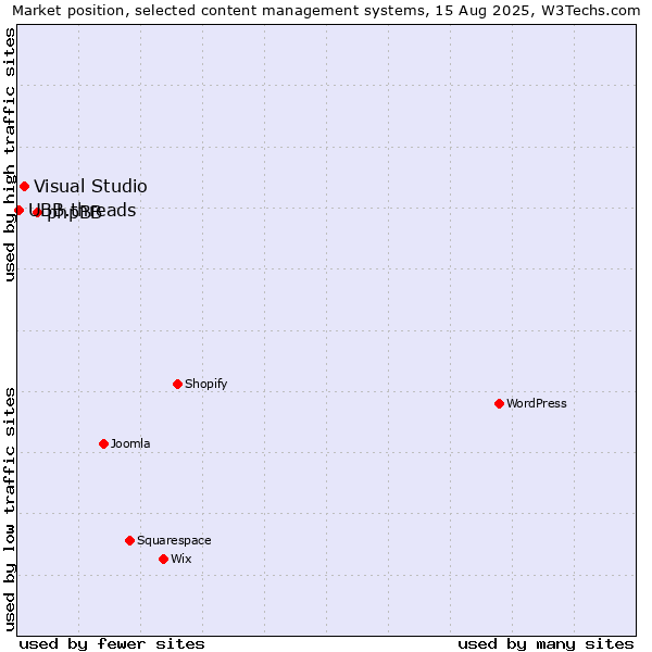 Market position of phpBB vs. Visual Studio vs. UBB.threads