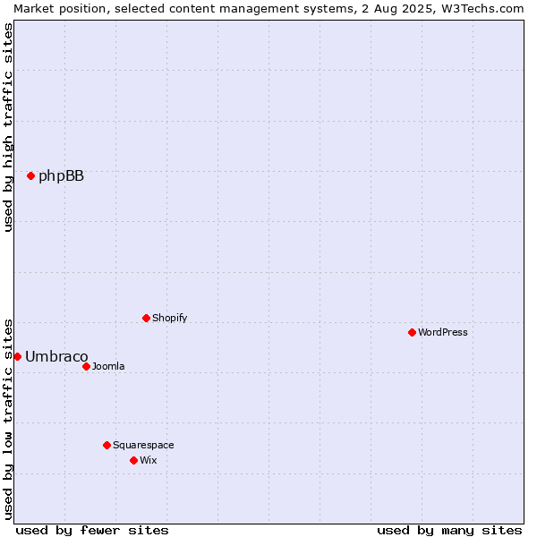 Market position of phpBB vs. Umbraco