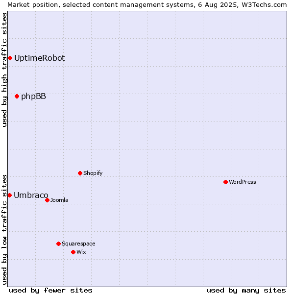 Market position of phpBB vs. UptimeRobot vs. Umbraco