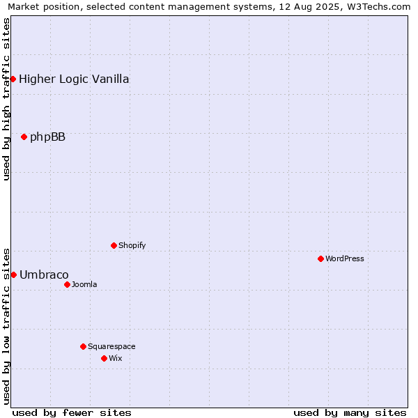 Market position of phpBB vs. Umbraco vs. Higher Logic Vanilla