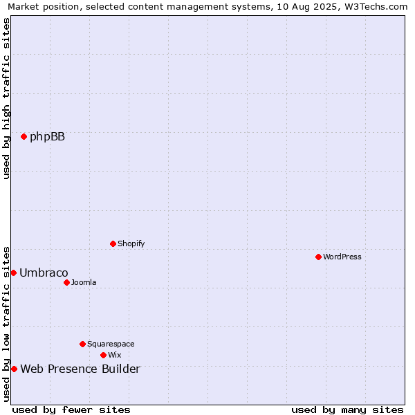 Market position of phpBB vs. Web Presence Builder vs. Umbraco