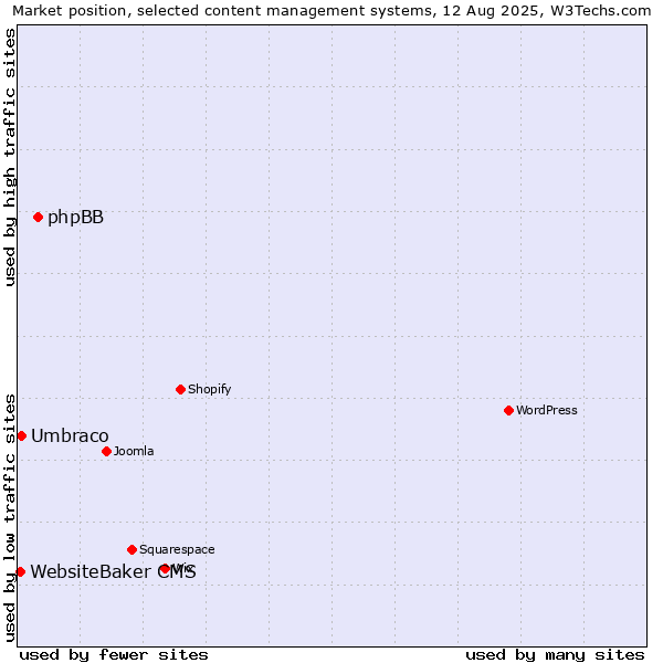 Market position of phpBB vs. Umbraco vs. WebsiteBaker CMS
