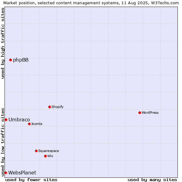 Market position of phpBB vs. Umbraco vs. WebsPlanet