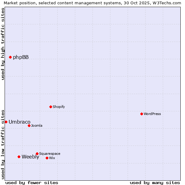 Market position of Weebly vs. phpBB vs. Umbraco